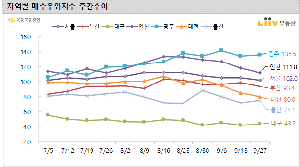  [KB주택시장동향] 21년 9월 4주차 (조사기준일 : 9/27)