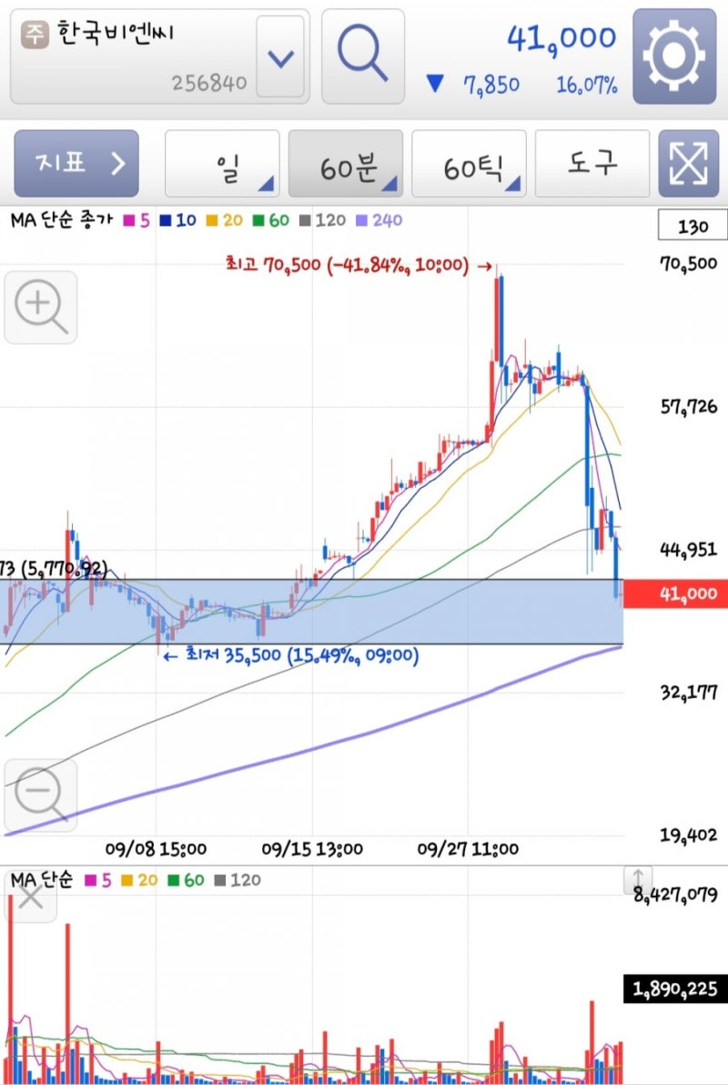 한국비엔씨 ( 임상연기 찌라시? 하락의 마무리 지점 / 2021.10.02 ) : 네이버 블로그