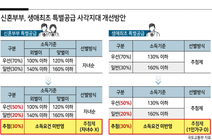  [청약제도 개편] 1인가구·맞벌이도 특공 받을수 있다…11월 사전청약부터
