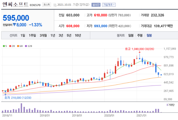  엔씨소프트 리니지w 출시일, 카카오게임즈, 넷마블 등 게임주 주식 투자 간단한 차트 분석, 주가 전망