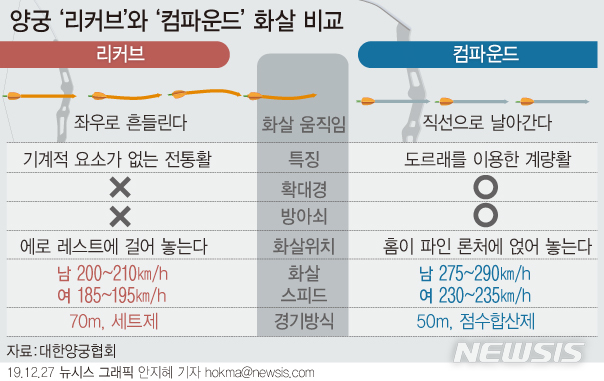 [한국 양궁] 2021년 9월 양궁 세계선수권 결과 및 리커브 보우와 컴파운드 보우의 차이점