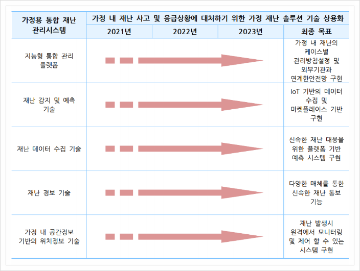  가정용 통합재난관리 시스템, 재난안전