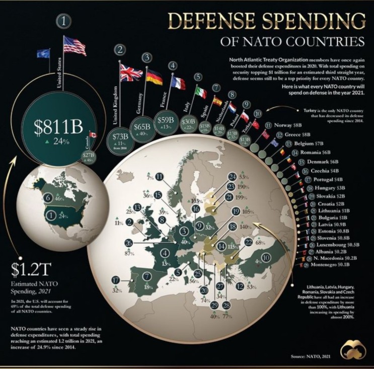 Defense spending of Nato countries