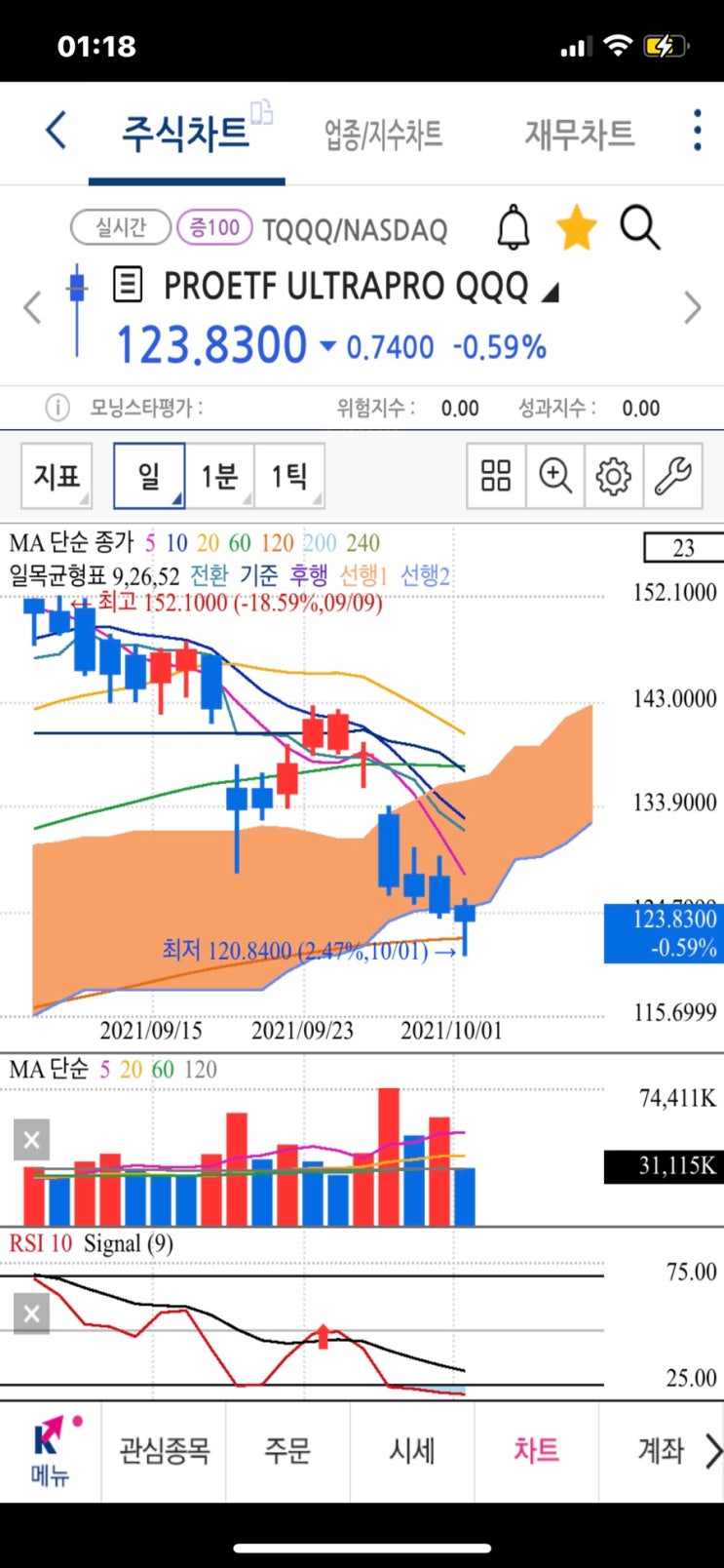 주식차트 보는법, 나스닥 긴 아래꼬리 음봉 상승신호? 저가매수 뜻(역망치형 망치형 캔들 의미)