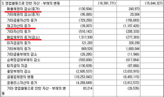  현금흐름표: 영업활동으로 인한 자산·부채의 변동??