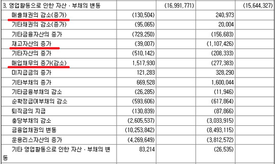 현금흐름표: 영업활동으로 인한 자산·부채의 변동??