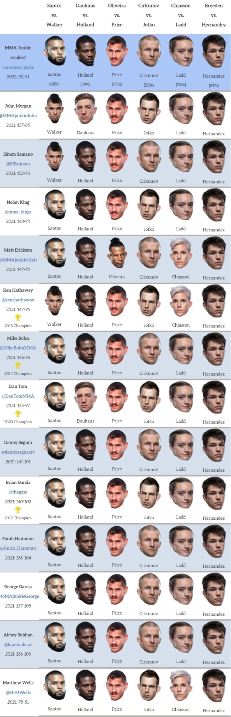 UFC 파이트 나이트 193: 산토스 vs 워커 프리뷰(미디어 예상과 배당률) UFC 파이트 나이트 193: 산토스 vs 워커 프리뷰(미디어 예상과 배당률)
