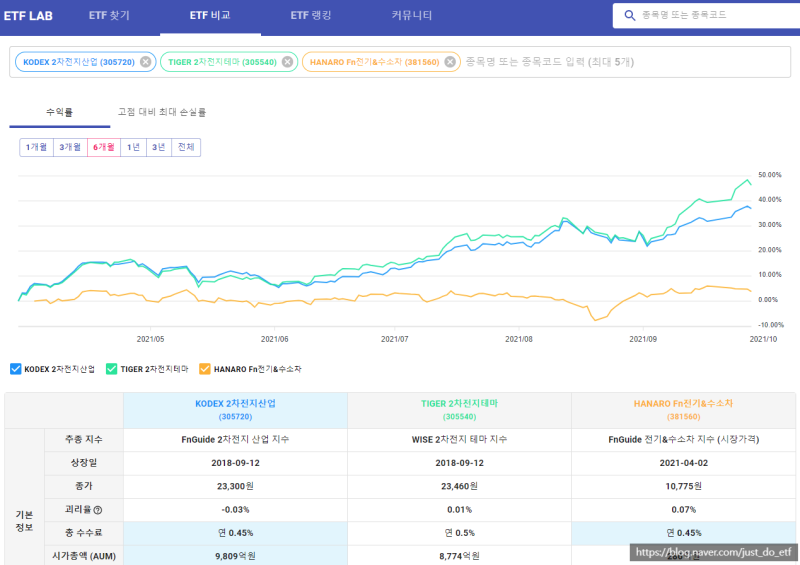 국내 ETF 간편하게 비교하는 법! (ETF LAB 신기능 출시) : 네이버 블로그