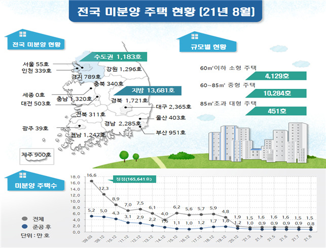  [전국미분양주택 & 주택건설실적] 21년 8월 ... 전국 미분양 가구수 1만4864가구...한달만에 최저치 경신