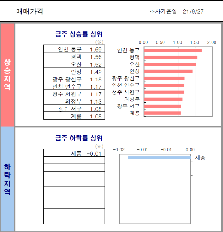  [매매/전세 증감률] 21년 9월 4주차 (조사기준일 : 9/27)