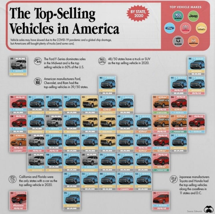 The Top selling Vehicles in America
