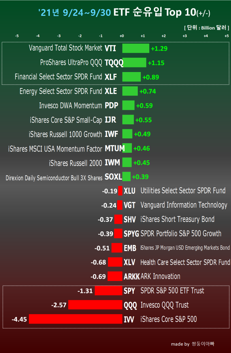 ETF시장 흐름 읽기(9/24~9/30일)