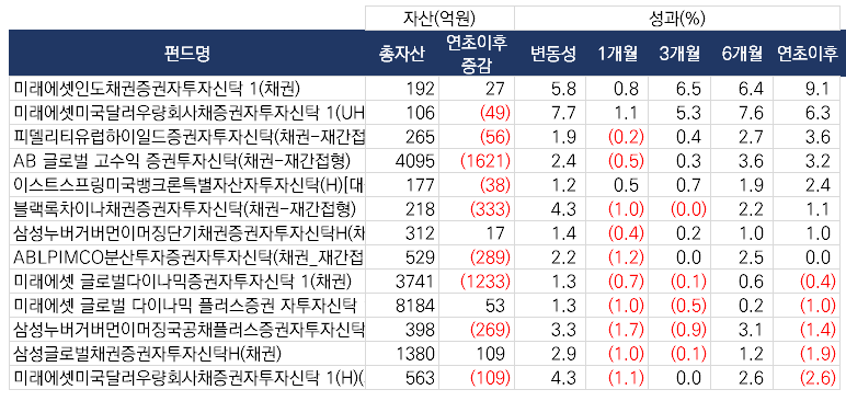 요즘 펀드는 어때? 9월 말 기준