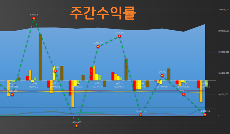  [주간 수익률] 21년 39주차 (9/26~10/2) ... 폭망 ㅠㅠ... 어디까지 떨어질꺼니?