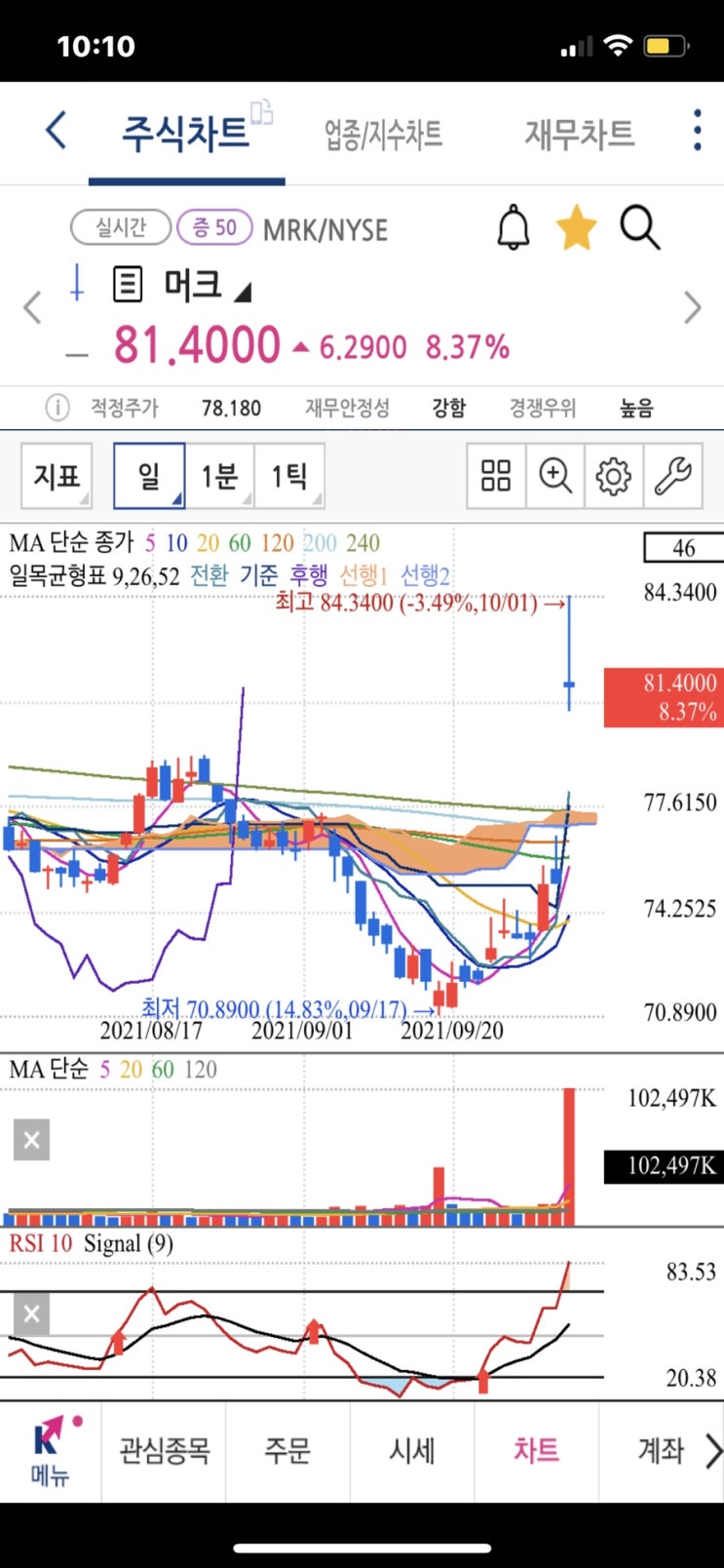 미국주식 나스닥 반등? 머크 경구용 치료제 희소식 주가 거래량 폭발