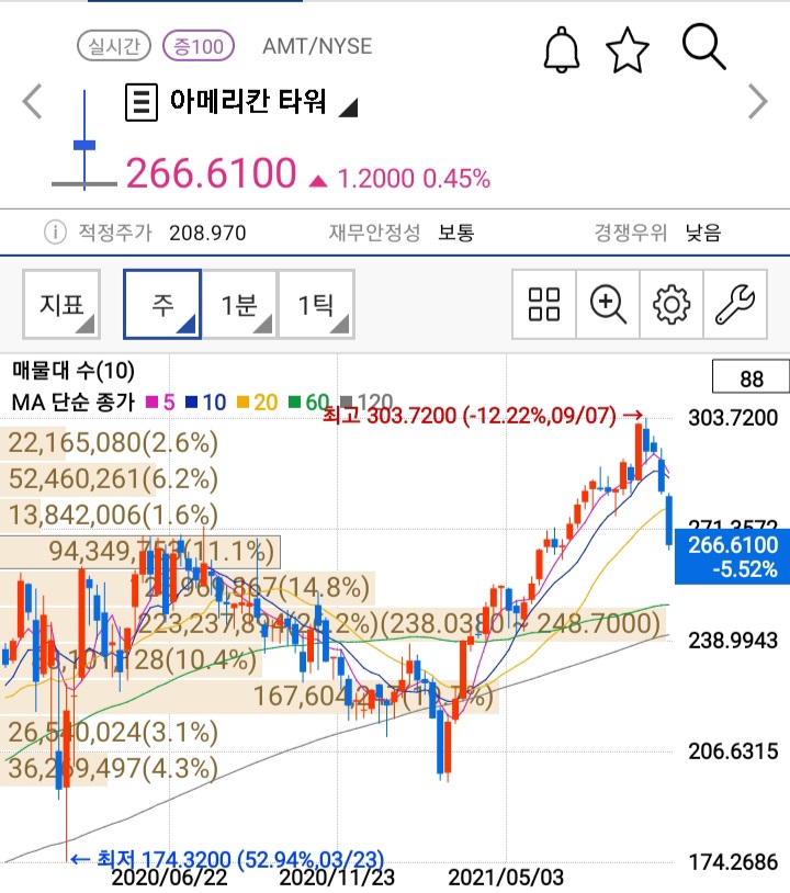  아메리칸타워(AMT) 10월 배당 증가