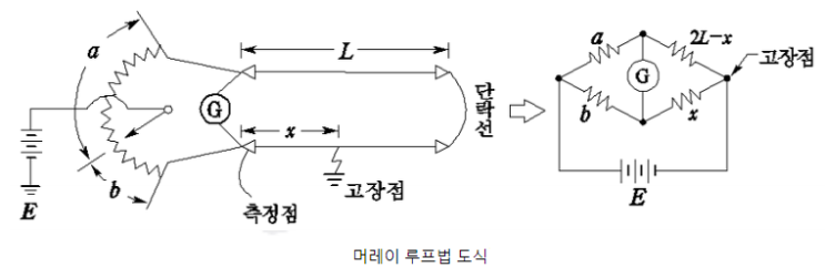 고장점 탐지법 : 머레이루프법 (Muray Loop법)