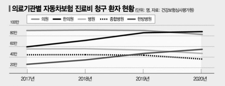 천정부지로 치솟는 자동차보험금…6년 동안 31%↑