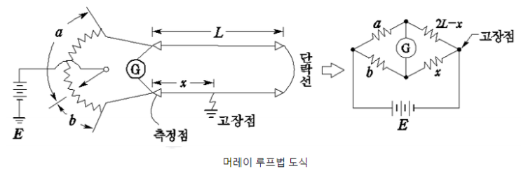 머레이 루프법 (Murray Loop법) 머레이 루프법 (Murray Loop법)