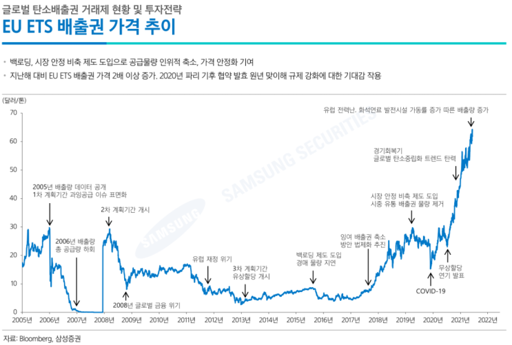 탄소배출권 거래제 현황과 ETF로 투자하기 탄소배출권 거래제 현황과 ETF로 투자하기