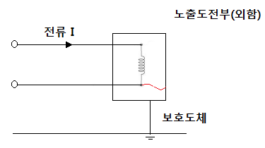 보호도체 (PE)와 접지도체의 굵기