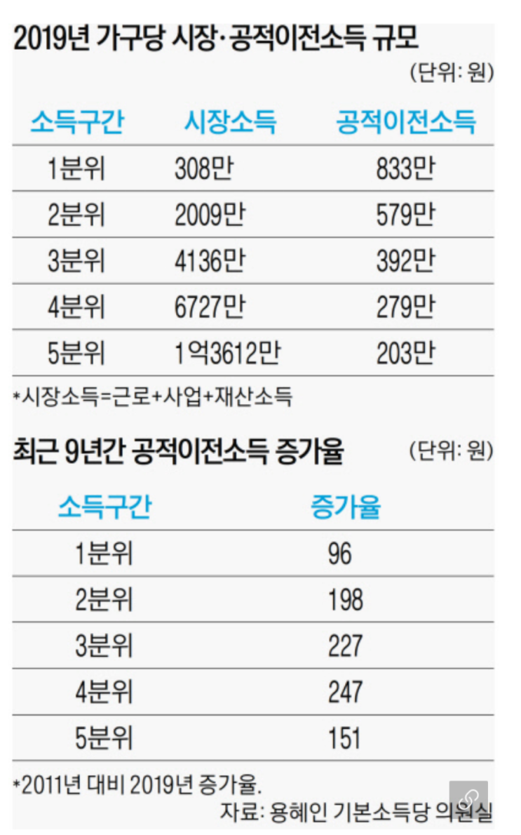 현금 복지 혜택, 고소득층 집중…제 역할 못하는 공적연금 현금 복지 혜택, 고소득층 집중…제 역할 못하는 공적연금