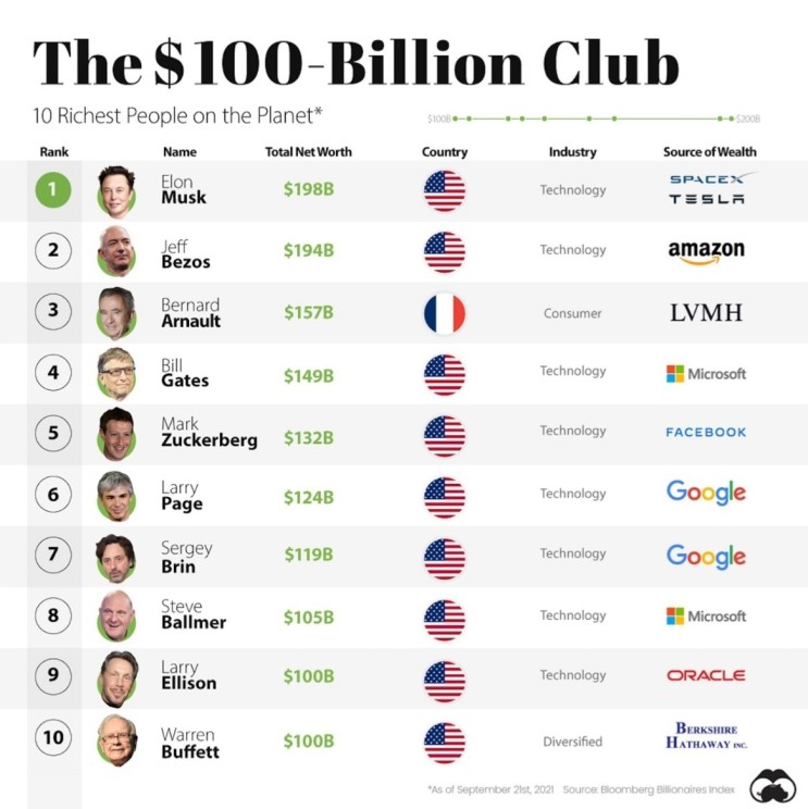 The $100-Billion club