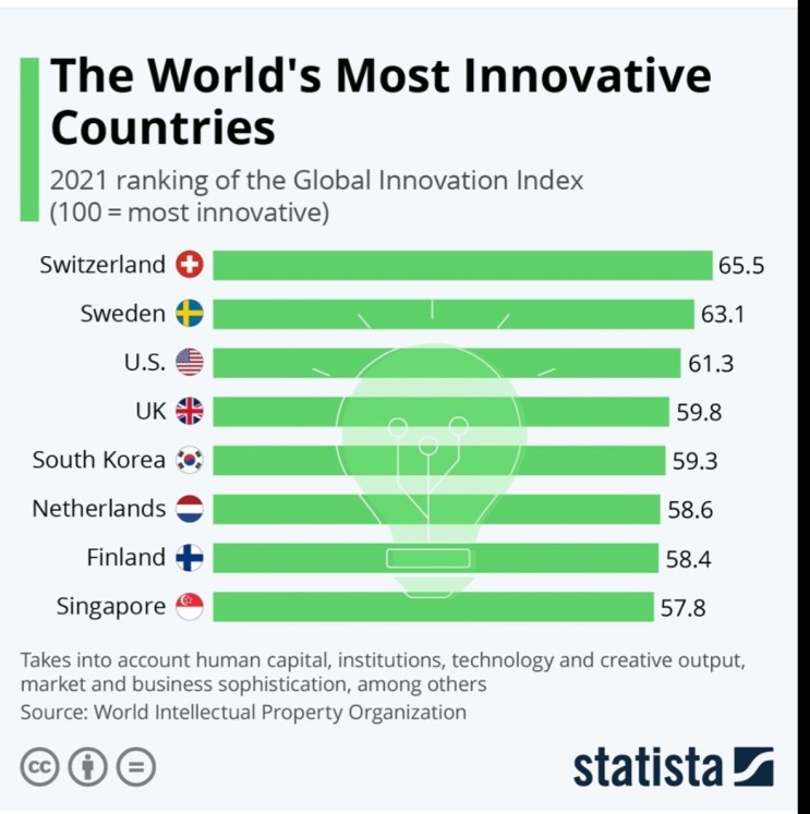 The World's Most Innovative Countries