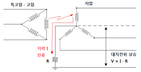 변압기 중성점 접지와 전기수용가 추가 접지 변압기 중성점 접지와 전기수용가 추가 접지