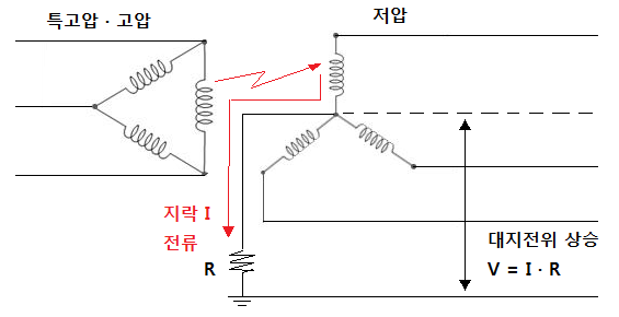 변압기 중성점 접지와 전기수용가 추가 접지