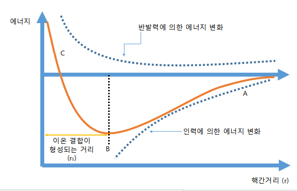  화학 결합의 종류 (이온 결합, 공유 결합, 금속 결합)