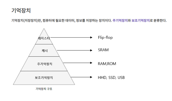  기억장치 및 메모리 정리