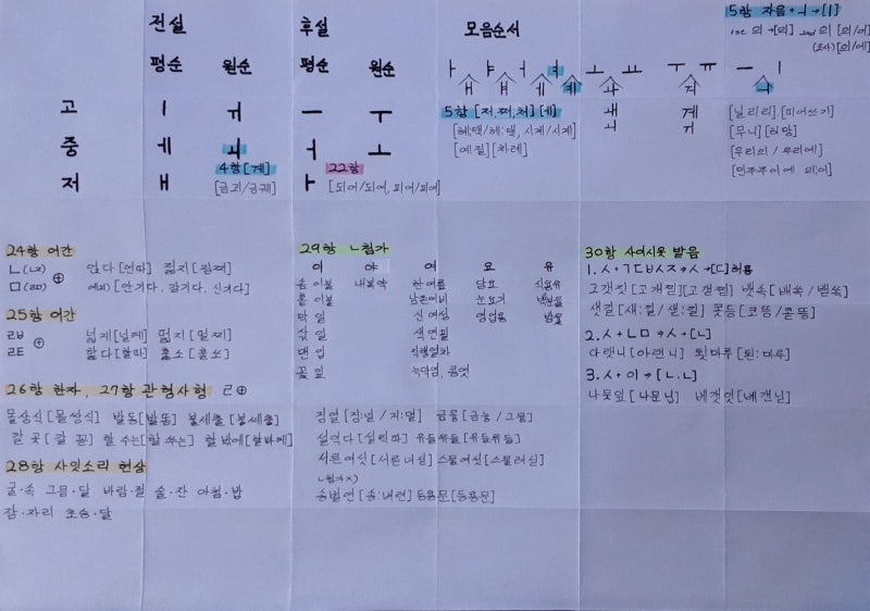 자음체계표 모음체계표 표준발음법 : 네이버 블로그