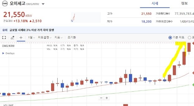 오미세고 코인! 오마이갓(OMG)! 떡상중!! 신고가 돌파! 계속 가즈아~! 