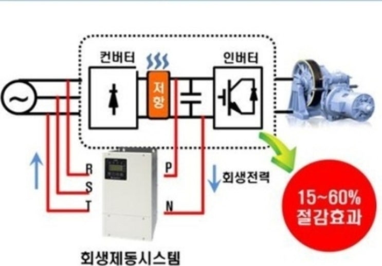  승강기 회생제동장치로 에너지·온실가스 저감