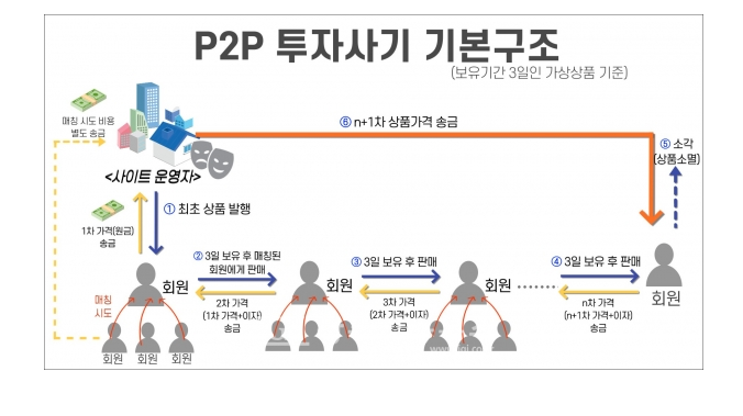  허울좋은 기부시스템 투자사기에 대해서....
