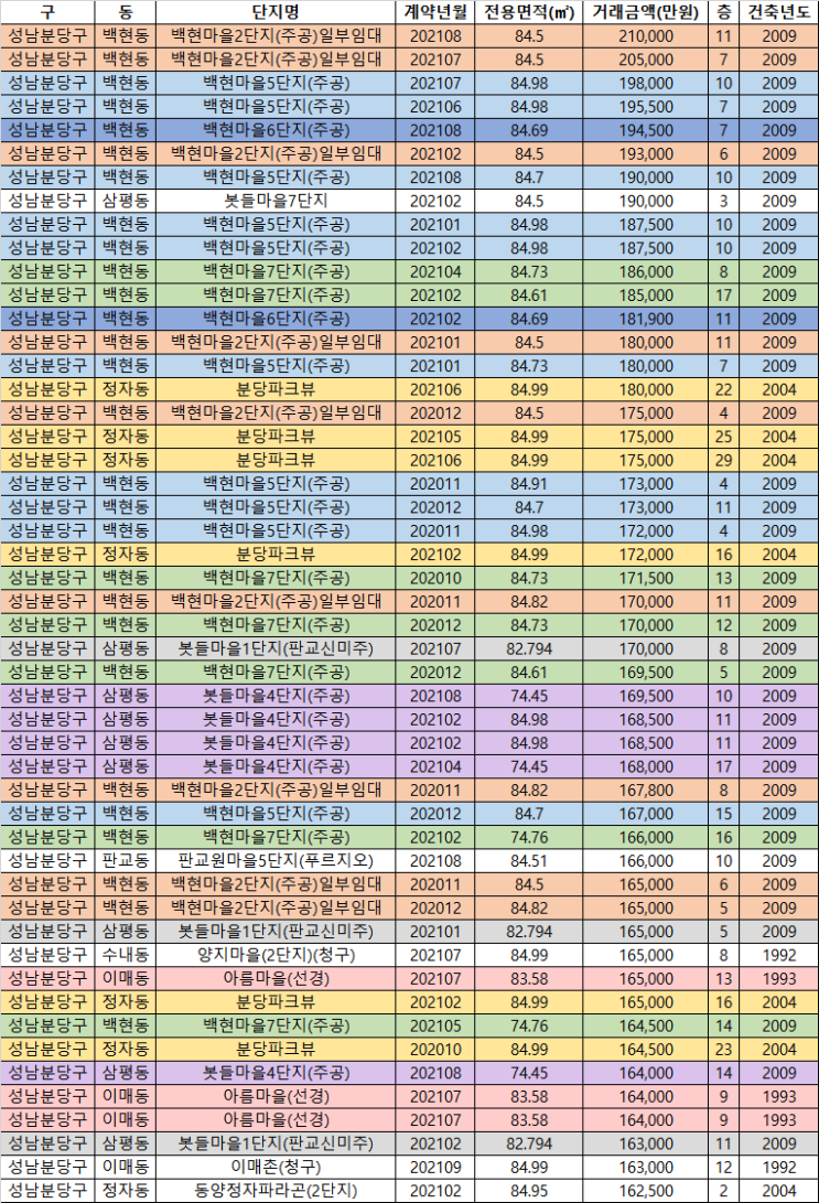 성남시 분당구 거래량 상위 단지 매매가 변동, 동별 전세가율, 매매 상위 50위 단지, 대장동, 백현동 매매가 (국토부 실거래가, 19/10~21/9, 부동산 데이터과학 #19)