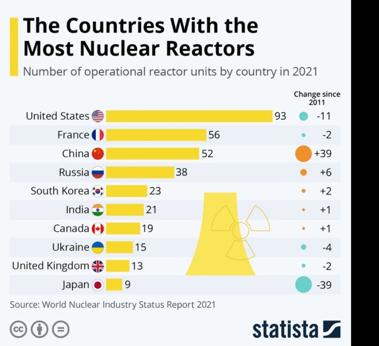 The countries with the Most Nuclear Reactors