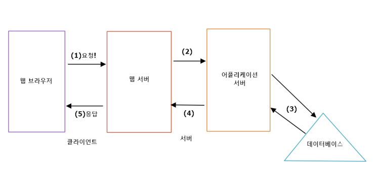  [웹프로그래밍] JSP의 기본 개요