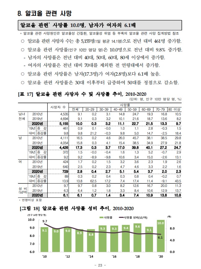 2020년 술 알코올 관련 사망자 수 신경 근육 간 위 췌장염 중독 혈액 정신 행동장애 증후군