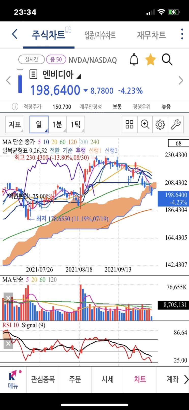 미국주식 나스닥 조정 하락장, 금요일은 데드캣바운스? (엔비디아 asml 페이스북 단기과열 급락)