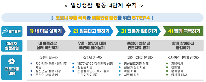  2021년 정신건강 홍보주간 운영 (10.4~10.17)