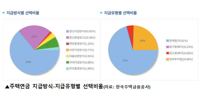 주택연금, 은퇴자 노후연금 대안으로 부상 주택연금, 은퇴자 노후연금 대안으로 부상