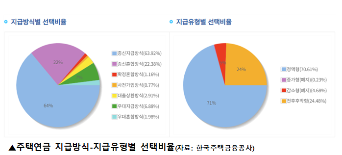 주택연금, 은퇴자 노후연금 대안으로 부상