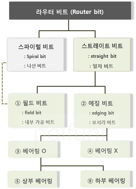  포이퍼니의 라우터 비트(router bit) 이야기