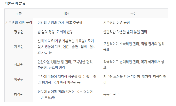  사회전교1등의_통합사회정리: 인권 보장과 헌법