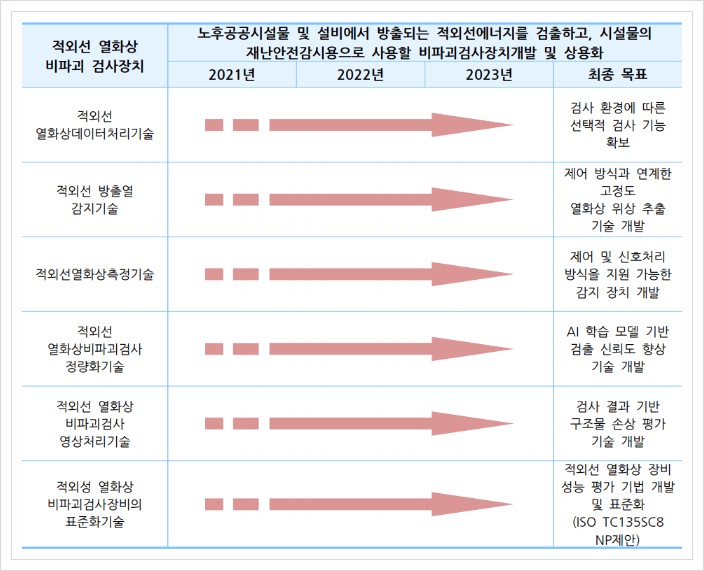 적외선 열하상 비파괴 검사 장치, 재난안전