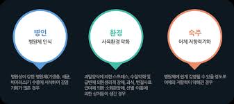  질병3대요소 병인숙주환경요인 1차2차3차예방분류예시 병진단4단계 간호학병리학