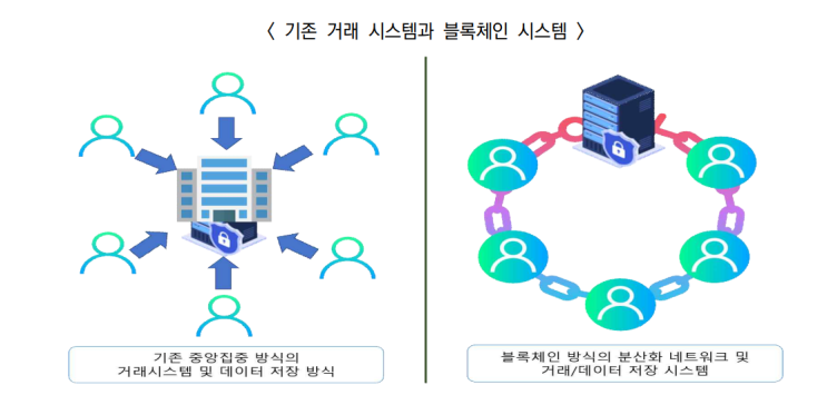  블록체인의 이해