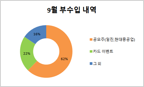  9월 뭉뚜기 가계부 결산(부수입 공개!)